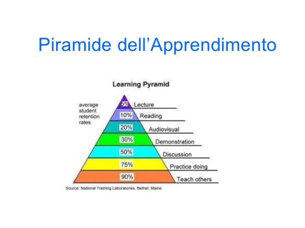 piramideapprendimento